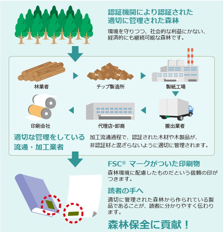 FSC®森林認証制度の仕組み 図