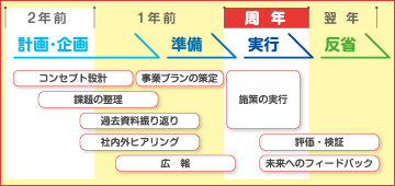 構想はなるべく早く、最適なタイミングで実行 ！