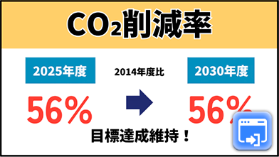 CO2削減率を2014年度比で2025年度56%から2030年度56% 目標達成維持