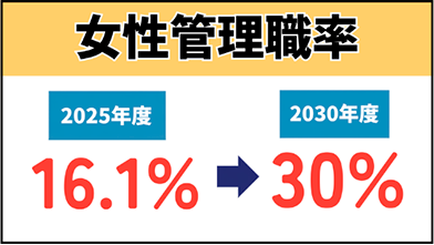 女性管理職率を2026年度16.1%から2030年度30%に