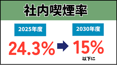 社内喫煙率を2025年度24.3%から2030年度15%以下に社内喫煙率を2025年度24.3%から2030年度15%以下に